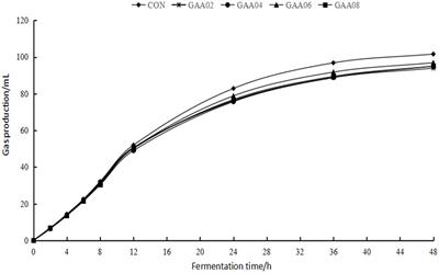 Effects of guanidinoacetic acid on in vitro rumen fermentation and microflora structure and predicted gene function